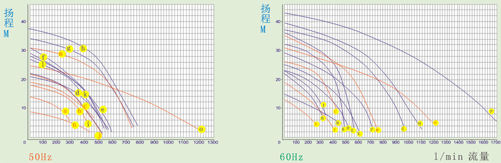 TDM型槽外耐腐蚀立式泵浦性能曲线图