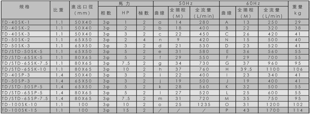 TDM型槽外耐腐蚀立式泵浦规格表