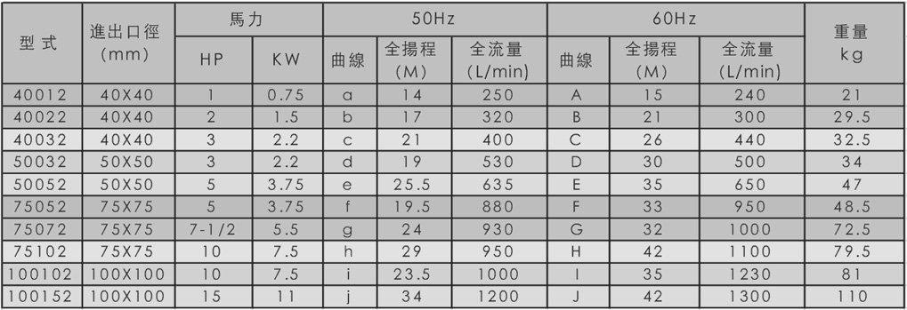 SGM型同轴耐酸碱泵浦规格表