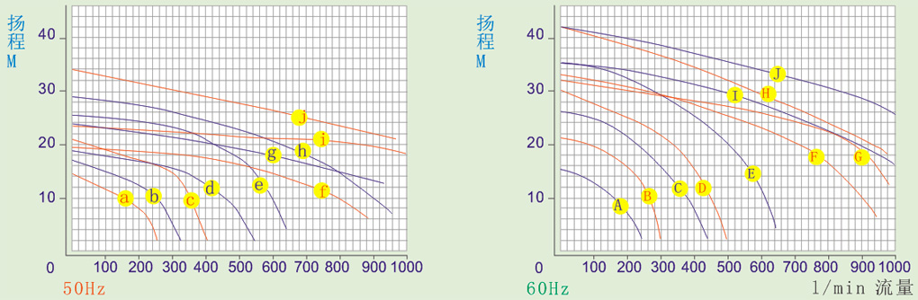 SGM型同轴耐酸碱泵浦性能曲线图
