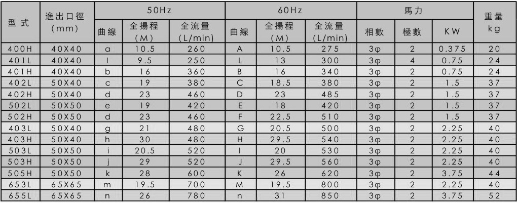 SMF型耐酸碱磁力泵浦规格表