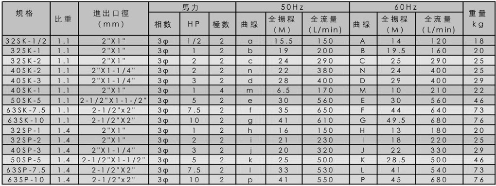 SWP型耐酸碱立式泵浦规格表