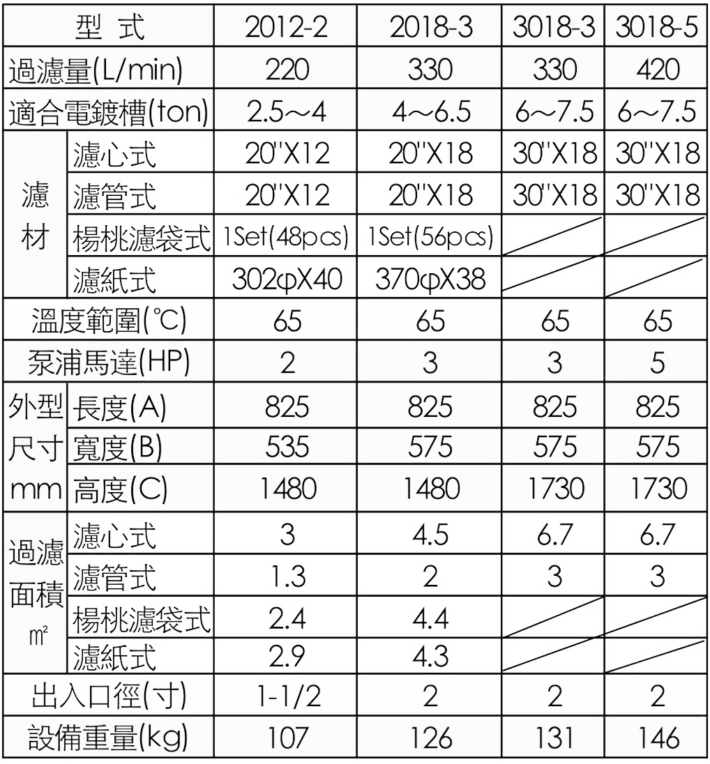 SLM-2018电镀过滤机规格表