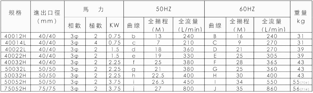 智能保护型耐酸碱泵浦规格表