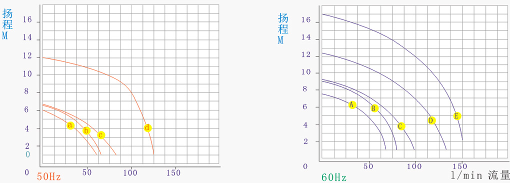耐腐蚀磁力泵浦性能曲线图