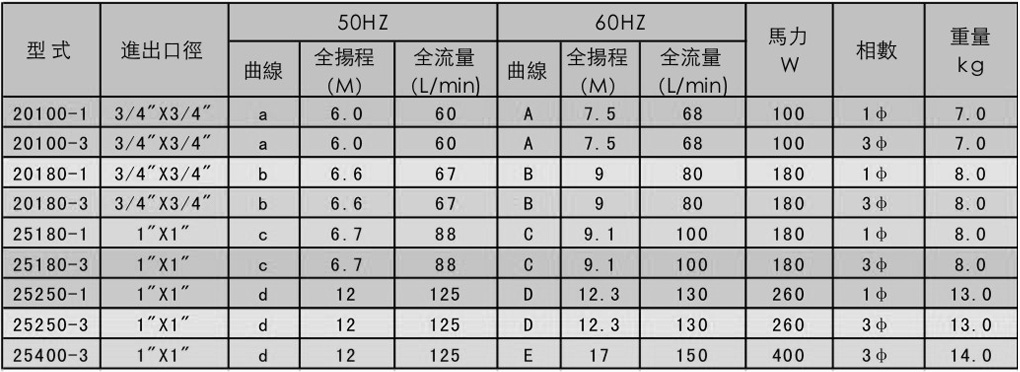 耐腐蚀磁力泵浦规格表