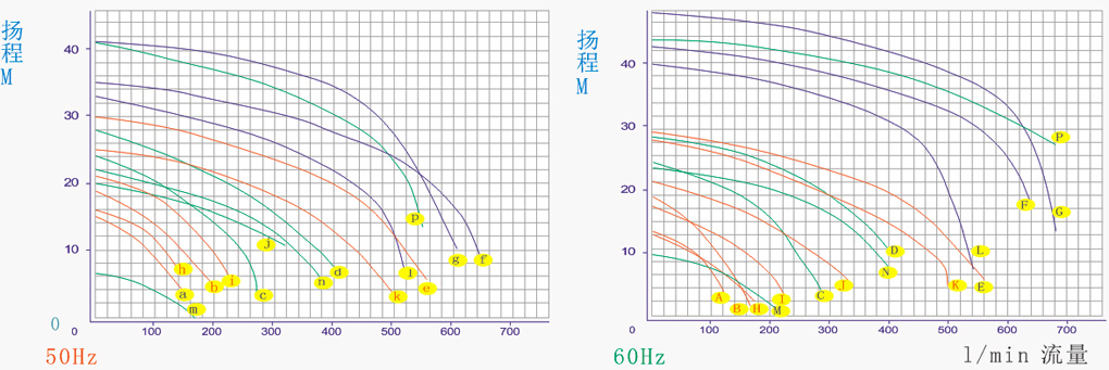 SWP型耐酸碱立式泵浦性能曲线图